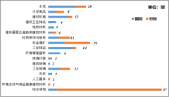 国度尺度1073项、行业尺度142