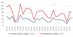 <b>沉庆核心城区3月商品房供应73.8</b>